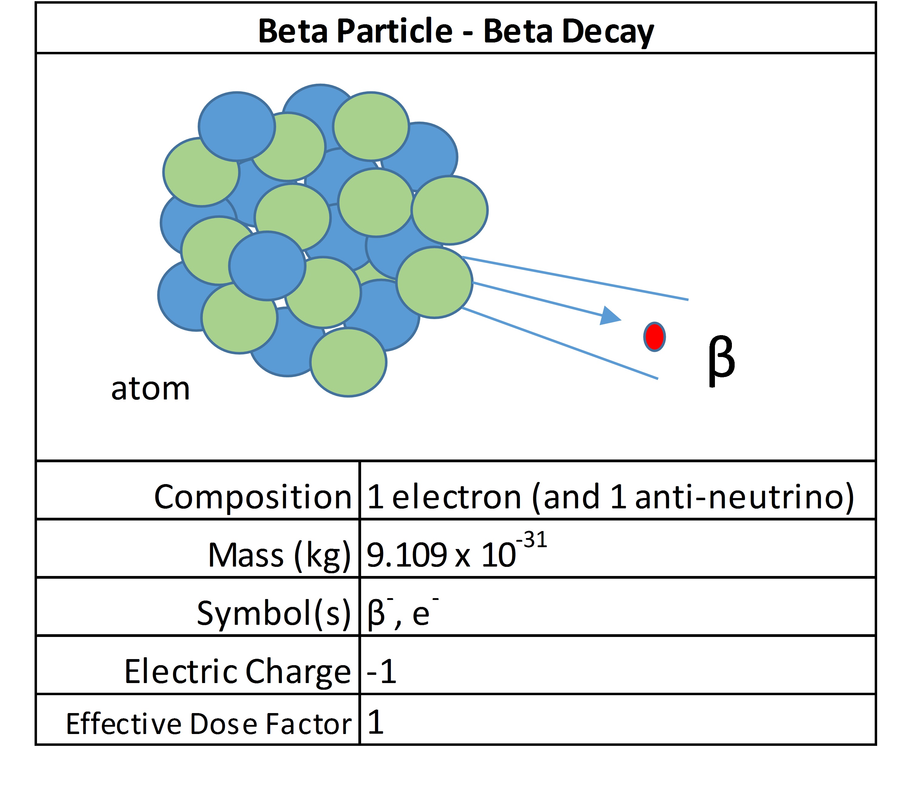 Знак и модуль бета частиц