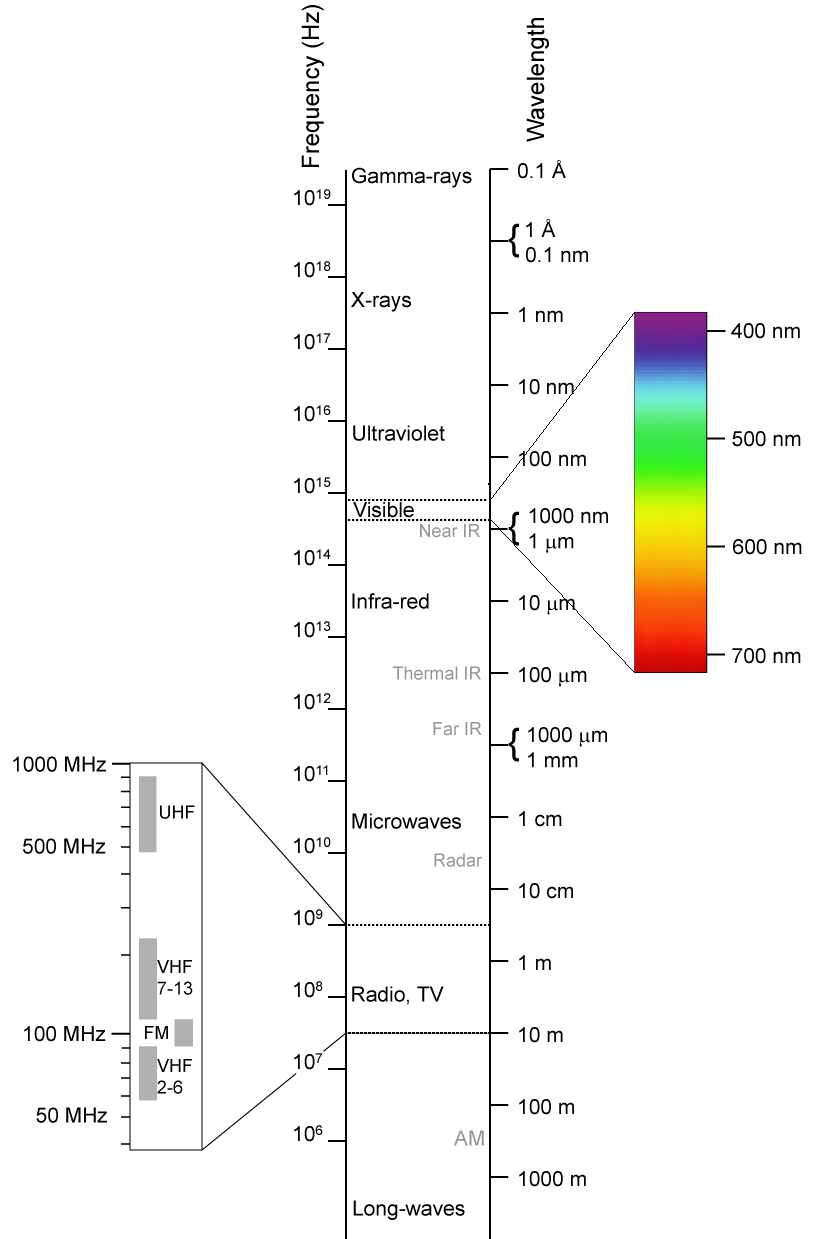 Electromagnetic-Spectrum