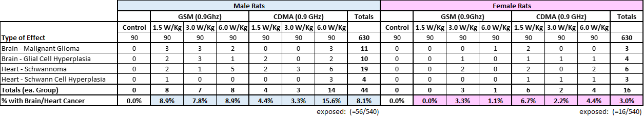 NTP study, cancer data by sex