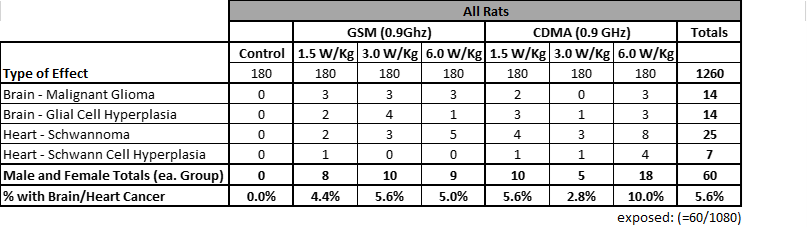 NTP study, all rat cancer data