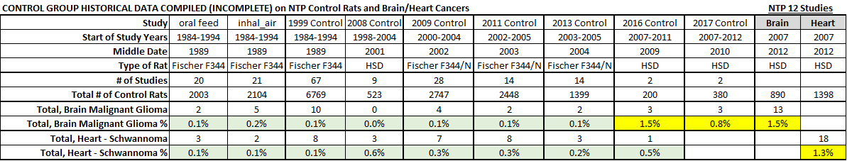 NTP historical control groups brain and heart cancers